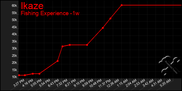 Last 7 Days Graph of Ikaze