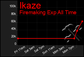 Total Graph of Ikaze