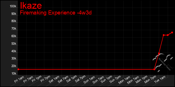 Last 31 Days Graph of Ikaze