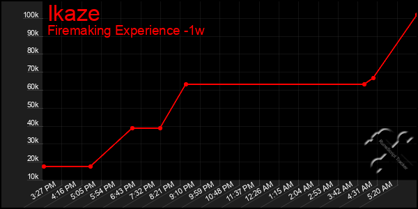 Last 7 Days Graph of Ikaze