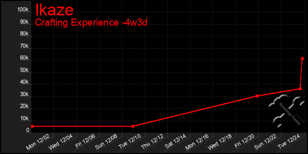 Last 31 Days Graph of Ikaze