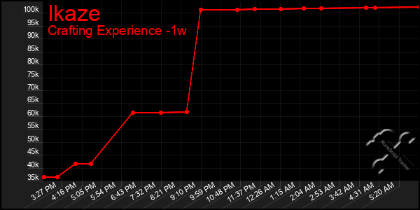 Last 7 Days Graph of Ikaze