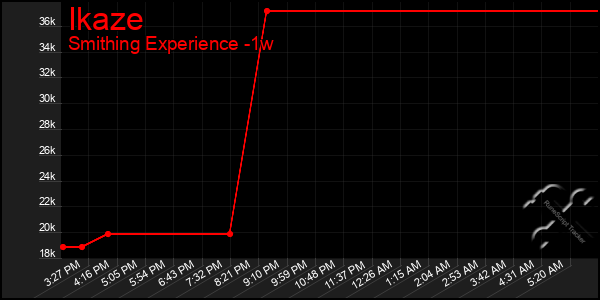 Last 7 Days Graph of Ikaze