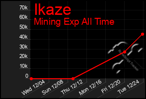 Total Graph of Ikaze