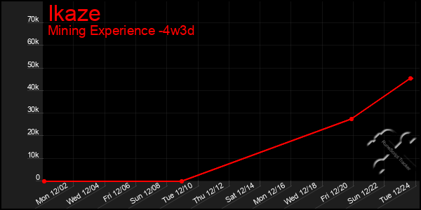 Last 31 Days Graph of Ikaze