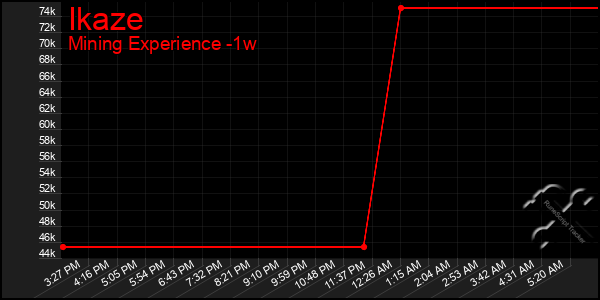 Last 7 Days Graph of Ikaze