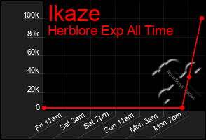 Total Graph of Ikaze