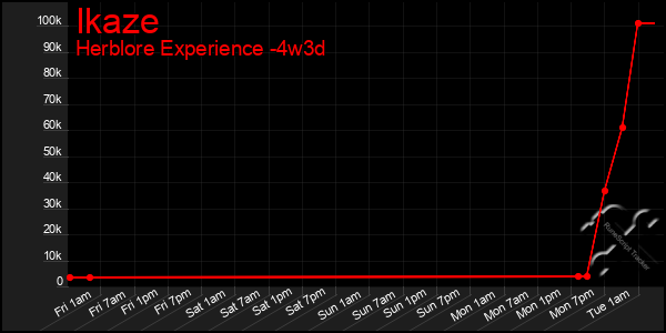 Last 31 Days Graph of Ikaze