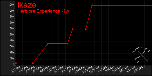 Last 7 Days Graph of Ikaze