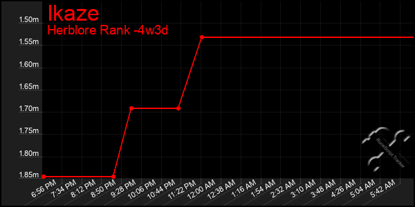 Last 31 Days Graph of Ikaze