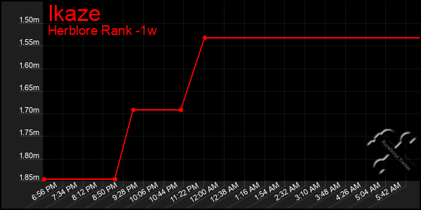 Last 7 Days Graph of Ikaze