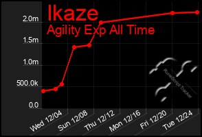 Total Graph of Ikaze