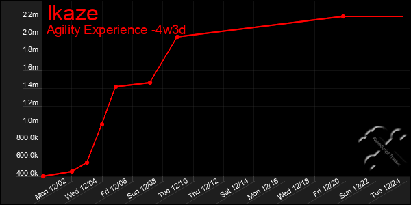 Last 31 Days Graph of Ikaze