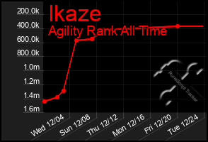 Total Graph of Ikaze