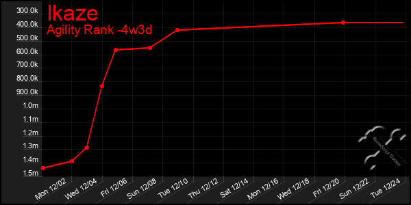 Last 31 Days Graph of Ikaze