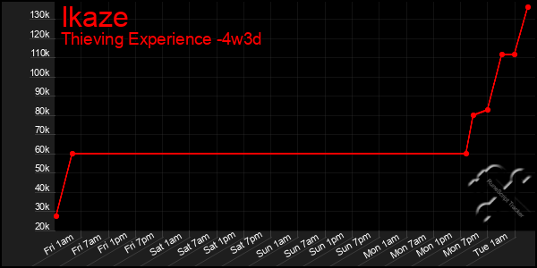 Last 31 Days Graph of Ikaze