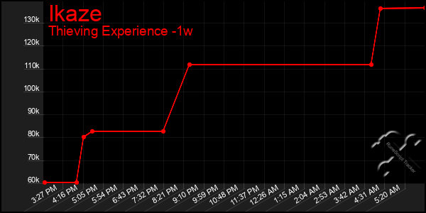 Last 7 Days Graph of Ikaze