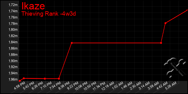 Last 31 Days Graph of Ikaze