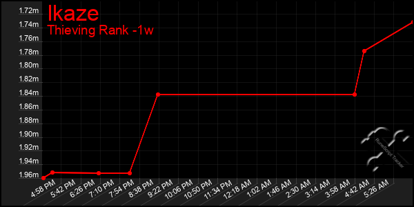 Last 7 Days Graph of Ikaze