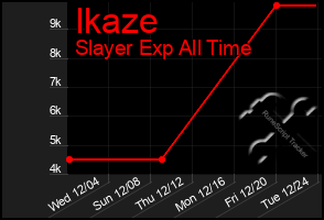 Total Graph of Ikaze