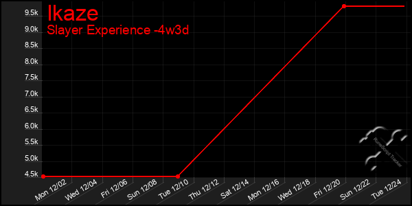 Last 31 Days Graph of Ikaze