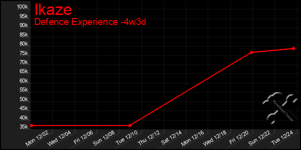 Last 31 Days Graph of Ikaze