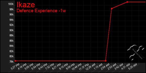 Last 7 Days Graph of Ikaze