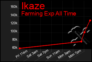 Total Graph of Ikaze