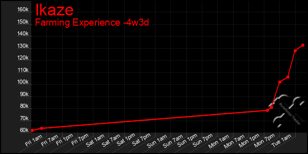 Last 31 Days Graph of Ikaze