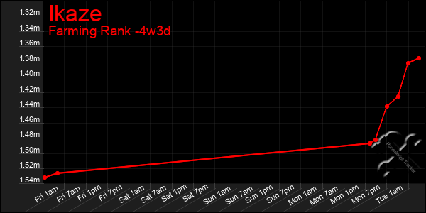 Last 31 Days Graph of Ikaze