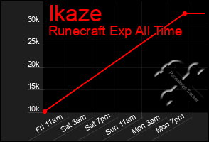 Total Graph of Ikaze