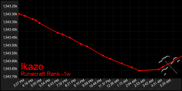 Last 7 Days Graph of Ikaze