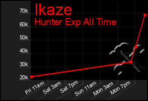 Total Graph of Ikaze