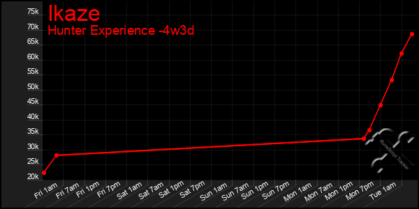 Last 31 Days Graph of Ikaze