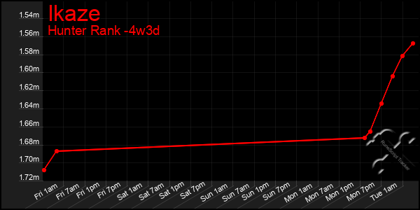 Last 31 Days Graph of Ikaze