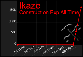 Total Graph of Ikaze