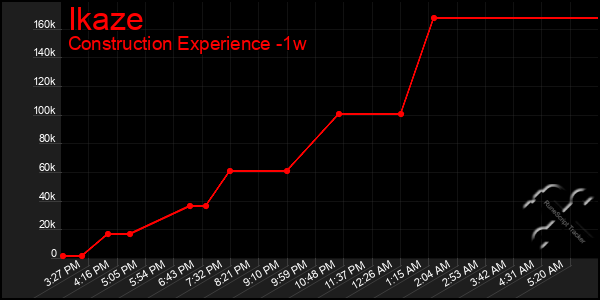 Last 7 Days Graph of Ikaze