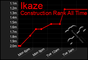 Total Graph of Ikaze