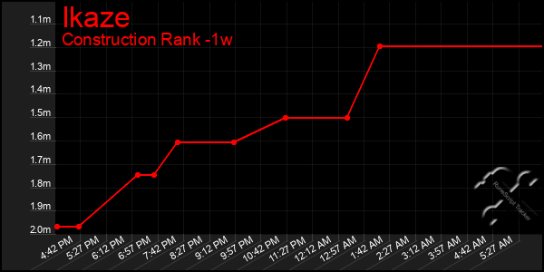 Last 7 Days Graph of Ikaze