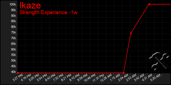 Last 7 Days Graph of Ikaze