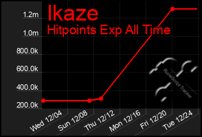 Total Graph of Ikaze