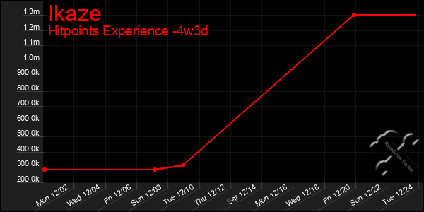 Last 31 Days Graph of Ikaze