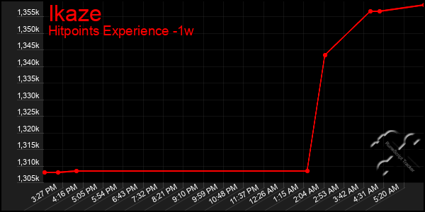 Last 7 Days Graph of Ikaze