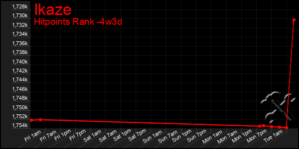 Last 31 Days Graph of Ikaze