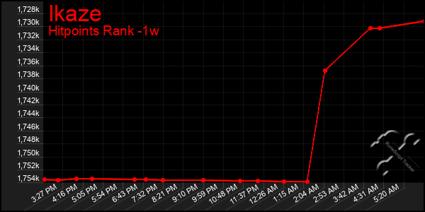 Last 7 Days Graph of Ikaze