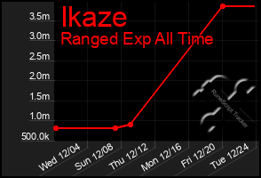 Total Graph of Ikaze