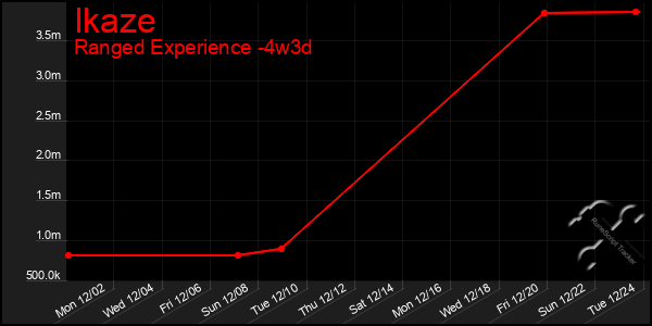 Last 31 Days Graph of Ikaze