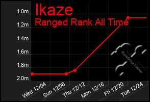 Total Graph of Ikaze