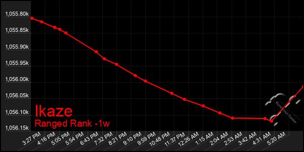 Last 7 Days Graph of Ikaze