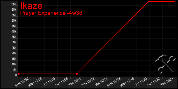 Last 31 Days Graph of Ikaze